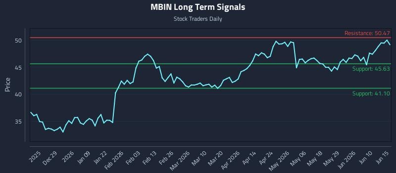 MBIN Long Term Analysis for June 16 2026 MBIN Long Term Analysis for June 16 2026