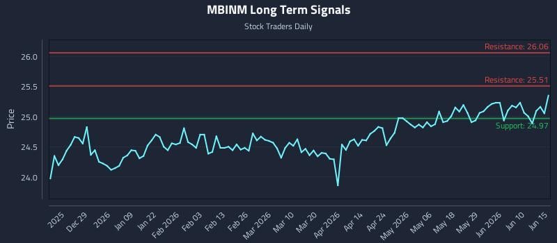 MBINM Long Term Analysis for June 16 2026 MBINM Long Term Analysis for June 16 2026