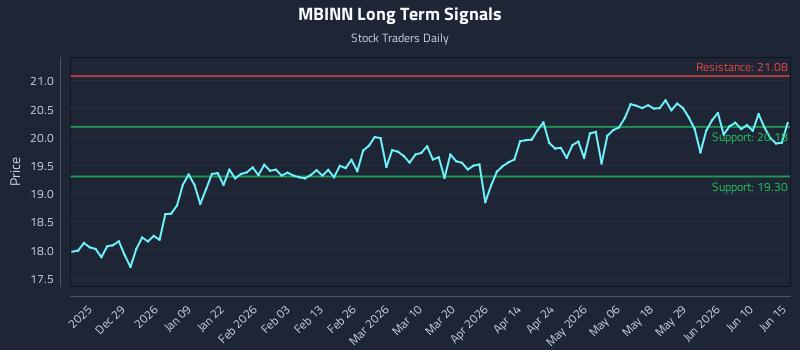 MBINN Long Term Analysis for June 16 2026