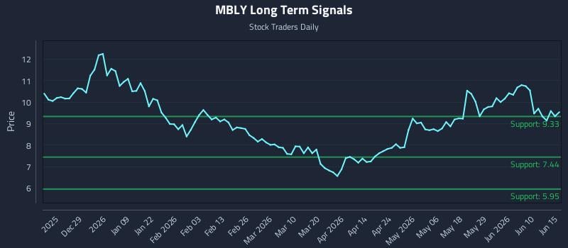 MBLY Long Term Analysis for June 16 2026 MBLY Long Term Analysis for June 16 2026