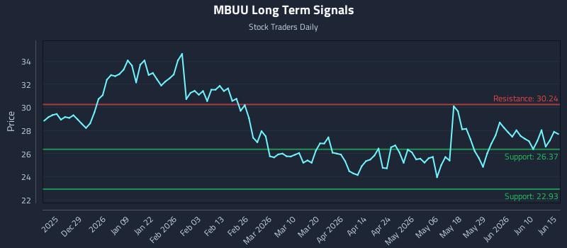 MBUU Long Term Analysis for June 16 2026
