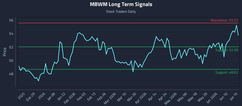 MBWM Long Term Analysis for June 16 2026 MBWM Long Term Analysis for June 16 2026