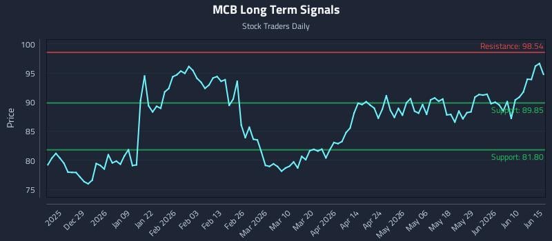 MCB Long Term Analysis for June 16 2026 MCB Long Term Analysis for June 16 2026