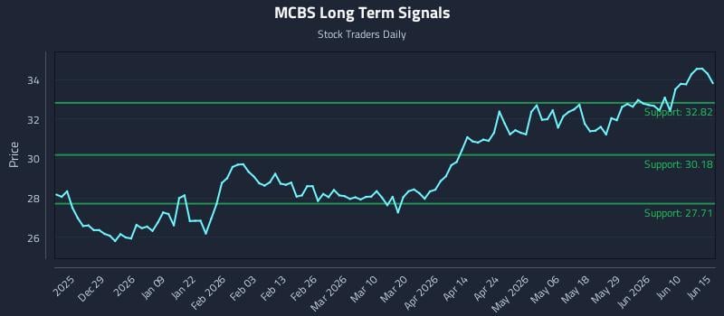 MCBS Long Term Analysis for June 16 2026