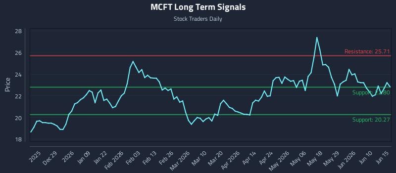 MCFT Long Term Analysis for June 16 2026