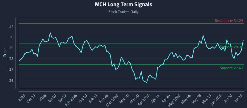 MCH Long Term Analysis for June 16 2026 MCH Long Term Analysis for June 16 2026