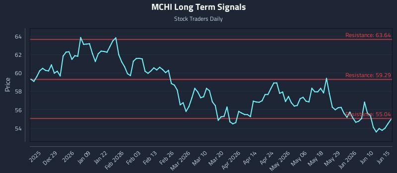 MCHI Long Term Analysis for June 16 2026