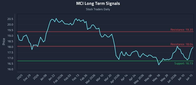 MCI Long Term Analysis for June 16 2026