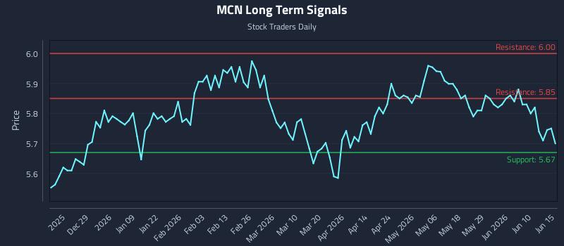 MCN Long Term Analysis for June 16 2026 MCN Long Term Analysis for June 16 2026
