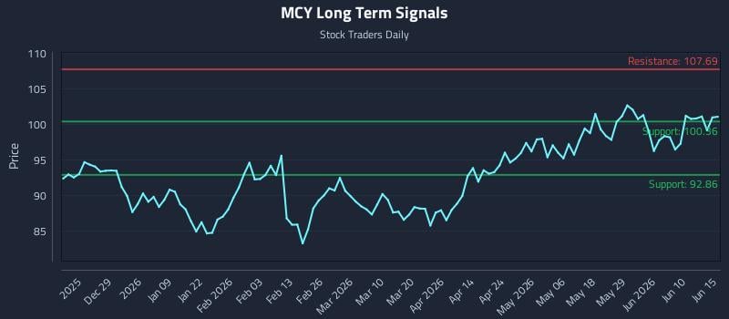 MCY Long Term Analysis for June 16 2026 MCY Long Term Analysis for June 16 2026