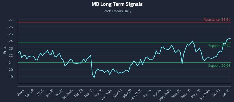 MD Long Term Analysis for June 16 2026