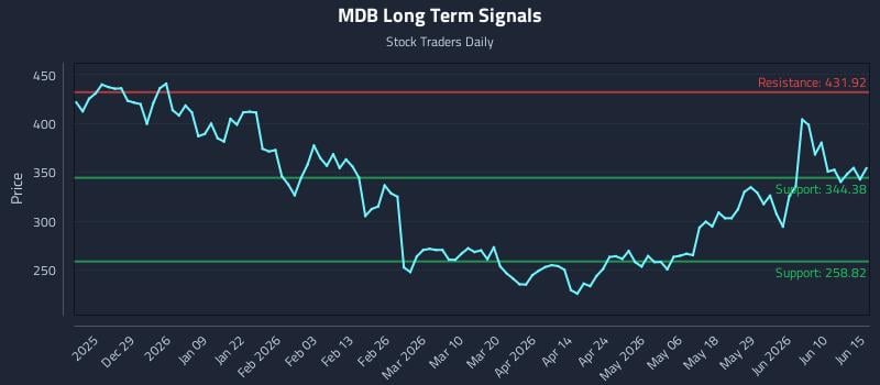 MDB Long Term Analysis for June 16 2026