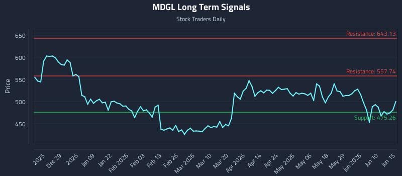 MDGL Long Term Analysis for June 16 2026