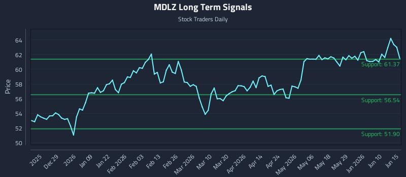 MDLZ Long Term Analysis for June 16 2026 MDLZ Long Term Analysis for June 16 2026