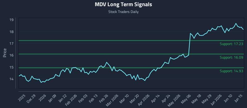 MDV Long Term Analysis for June 16 2026 MDV Long Term Analysis for June 16 2026