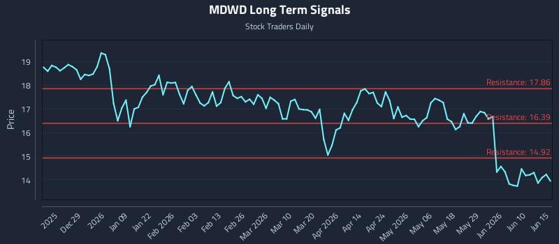 MDWD Long Term Analysis for June 16 2026 MDWD Long Term Analysis for June 16 2026