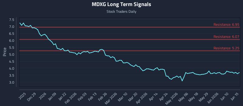 MDXG Long Term Analysis for June 16 2026