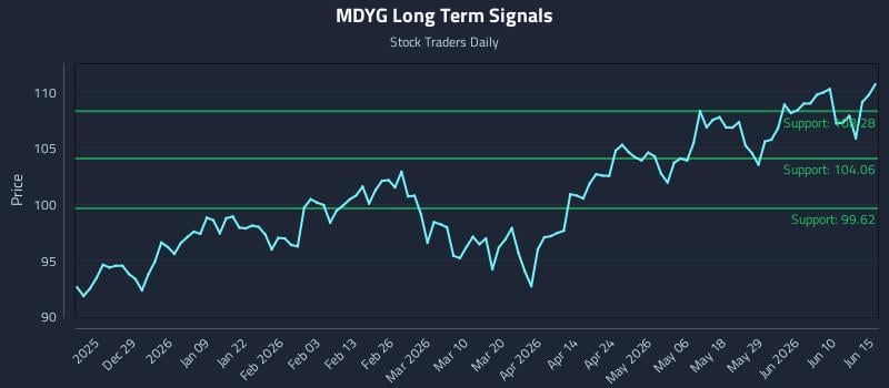 MDYG Long Term Analysis for June 16 2026 MDYG Long Term Analysis for June 16 2026
