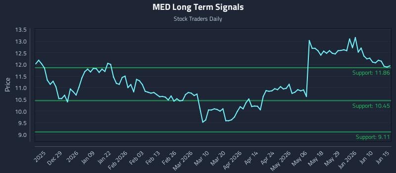 MED Long Term Analysis for June 16 2026 MED Long Term Analysis for June 16 2026