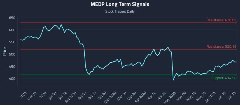 MEDP Long Term Analysis for June 16 2026 MEDP Long Term Analysis for June 16 2026