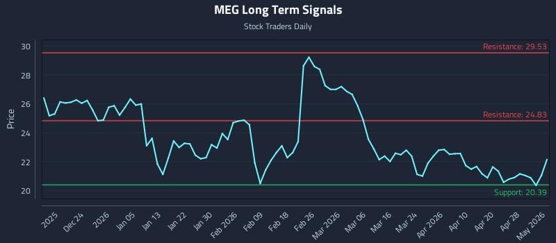 MEG Long Term Analysis for June 16 2026 MEG Long Term Analysis for June 16 2026