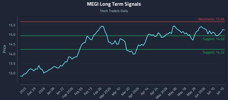 MEGI Long Term Analysis for June 16 2026