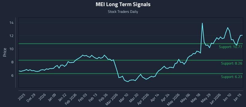 MEI Long Term Analysis for June 16 2026 MEI Long Term Analysis for June 16 2026