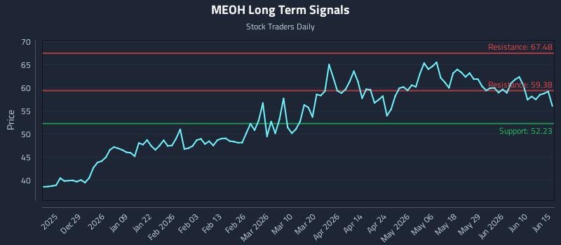 MEOH Long Term Analysis for June 16 2026 MEOH Long Term Analysis for June 16 2026