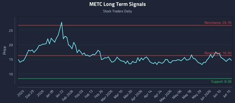 METC Long Term Analysis for June 16 2026 METC Long Term Analysis for June 16 2026