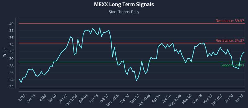 MEXX Long Term Analysis for June 16 2026