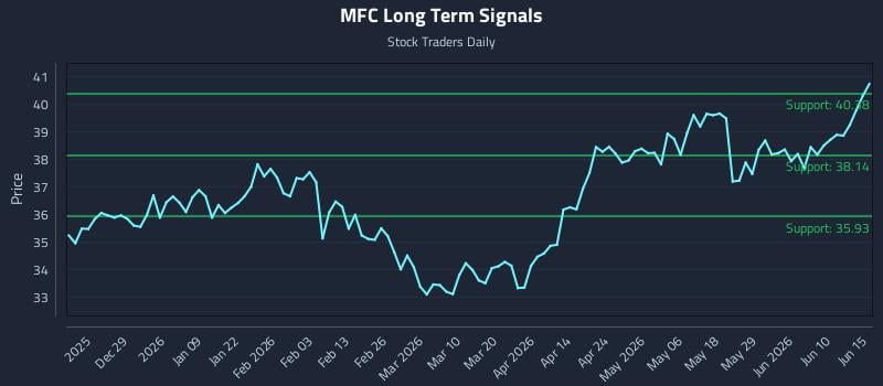 MFC Long Term Analysis for June 16 2026 MFC Long Term Analysis for June 16 2026