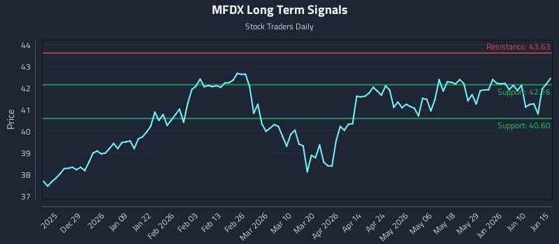MFDX Long Term Analysis for June 16 2026 MFDX Long Term Analysis for June 16 2026