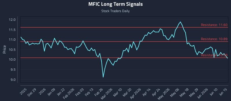 MFIC Long Term Analysis for June 16 2026 MFIC Long Term Analysis for June 16 2026