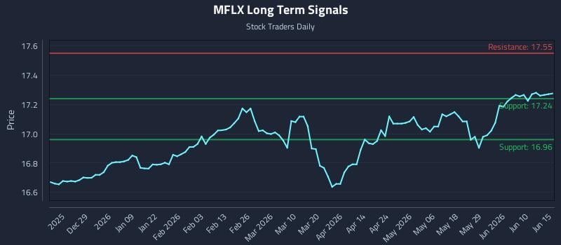 MFLX Long Term Analysis for June 16 2026 MFLX Long Term Analysis for June 16 2026