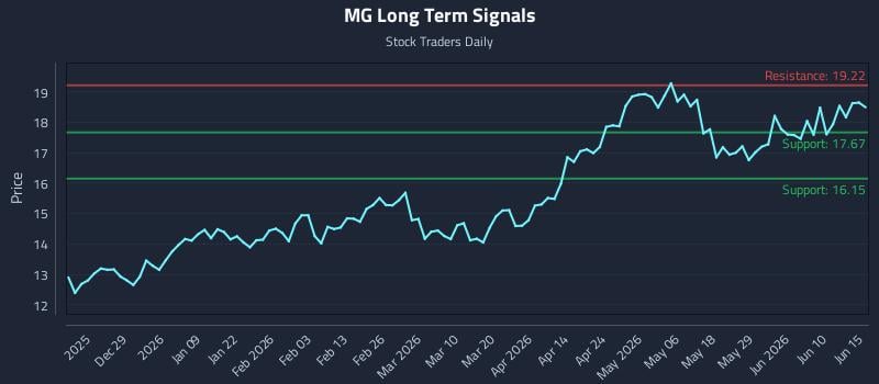 MG Long Term Analysis for June 16 2026 MG Long Term Analysis for June 16 2026