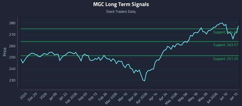 MGC Long Term Analysis for June 16 2026 MGC Long Term Analysis for June 16 2026
