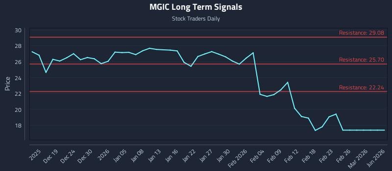 MGIC Long Term Analysis for June 16 2026 MGIC Long Term Analysis for June 16 2026