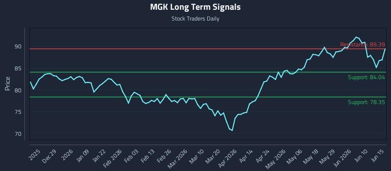 MGK Long Term Analysis for June 16 2026