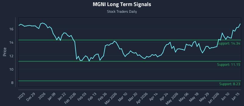 MGNI Long Term Analysis for June 16 2026 MGNI Long Term Analysis for June 16 2026