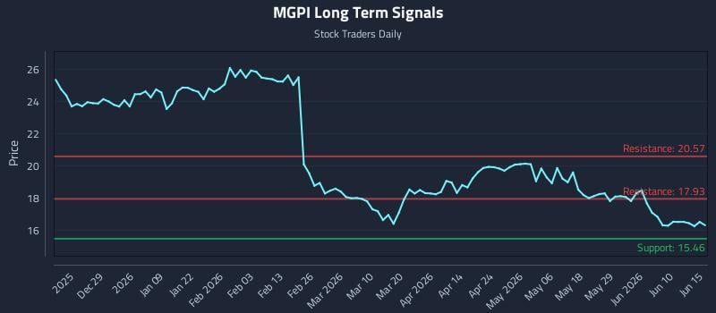 MGPI Long Term Analysis for June 16 2026