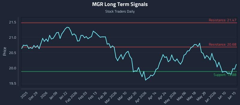 MGR Long Term Analysis for June 16 2026 MGR Long Term Analysis for June 16 2026
