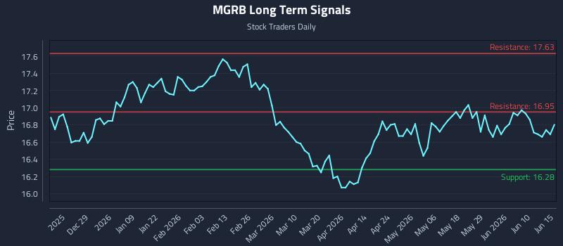 MGRB Long Term Analysis for June 16 2026