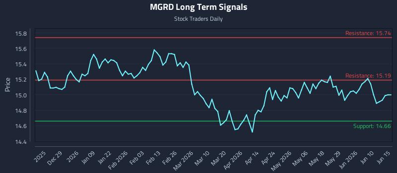 MGRD Long Term Analysis for June 16 2026 MGRD Long Term Analysis for June 16 2026