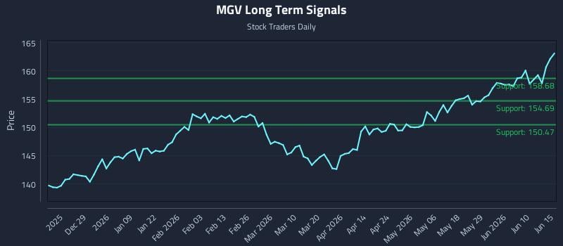 MGV Long Term Analysis for June 16 2026 MGV Long Term Analysis for June 16 2026