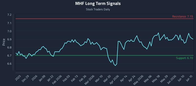 MHF Long Term Analysis for June 16 2026 MHF Long Term Analysis for June 16 2026