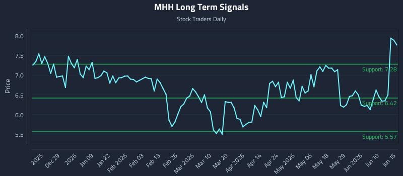 MHH Long Term Analysis for June 16 2026