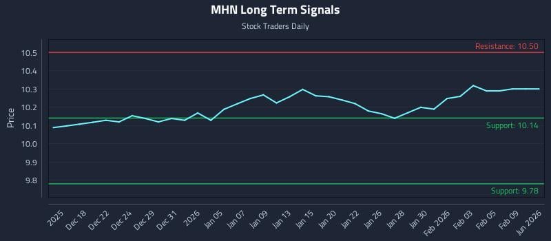 MHN Long Term Analysis for June 16 2026 MHN Long Term Analysis for June 16 2026