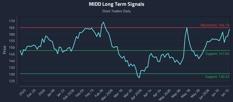 MIDD Long Term Analysis for June 16 2026 MIDD Long Term Analysis for June 16 2026