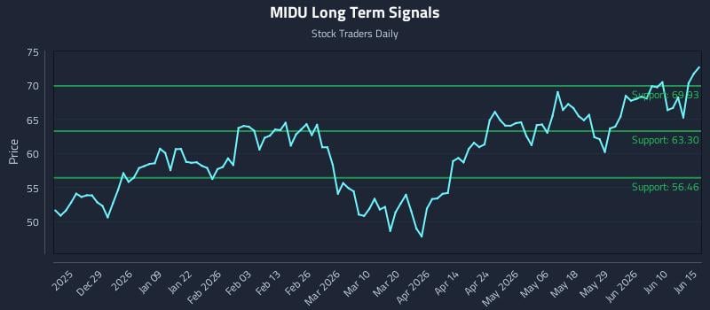 MIDU Long Term Analysis for June 16 2026 MIDU Long Term Analysis for June 16 2026