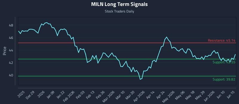 MILN Long Term Analysis for June 16 2026 MILN Long Term Analysis for June 16 2026